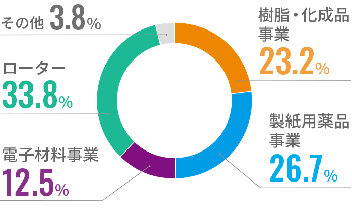 result-domain-sales-ratio-mobile