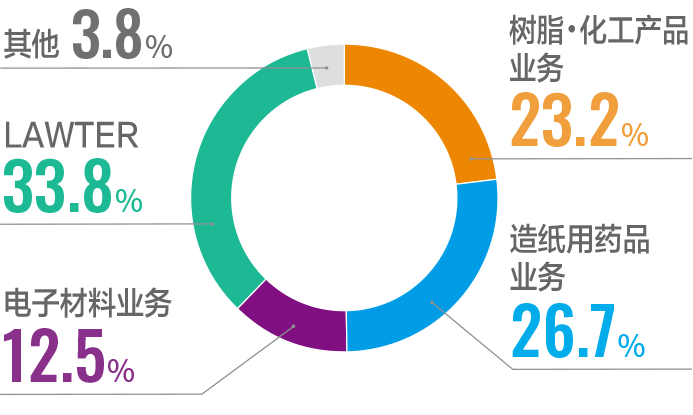 result-domain-sales-ratio-mobile