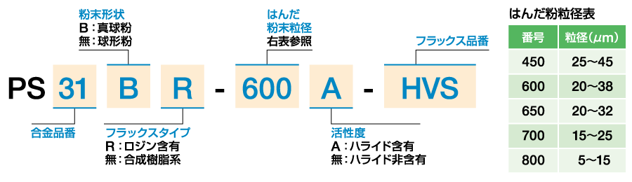 ソルダペースト品番付与基準