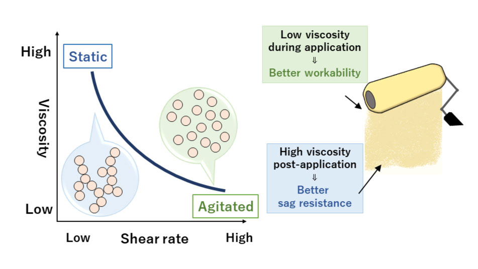 Thixotropic qualities in NAD paint resins